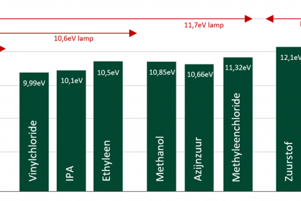 Basystemen Pidmeter.Nl Kennisbank Werken Met PID Correctiefactoren Zo Simpel Is Het Ionisatie Energie